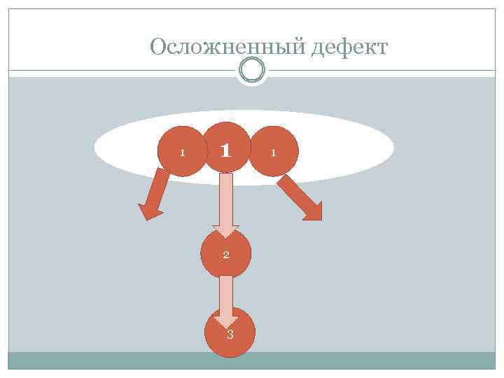 Осложненный дефект 1 1 2 3 1 