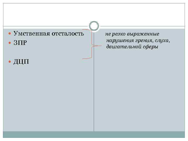  Умственная отсталость ЗПР ДЦП не резко выраженные нарушения зрения, слуха, двигательной сферы 
