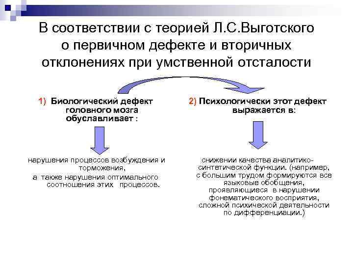 В соответствии с теорией Л. С. Выготского о первичном дефекте и вторичных отклонениях при