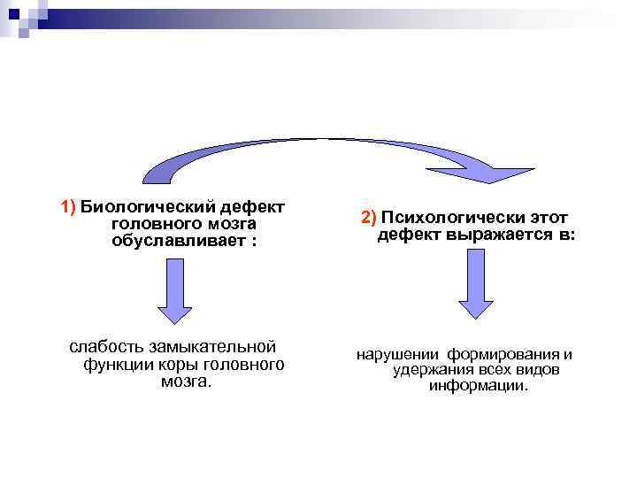 Дефекты биологические. Дефекты головного мозга. Слабость замыкательной функции коры.