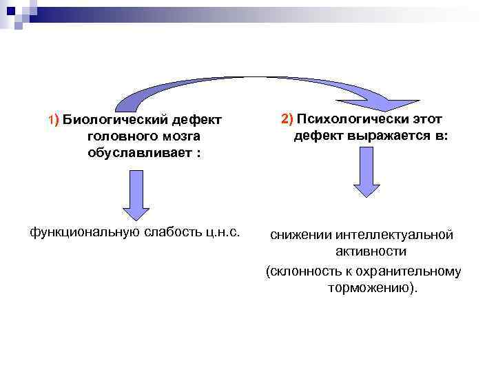 1) Биологический дефект головного мозга обуславливает : функциональную слабость ц. н. с. 2) Психологически