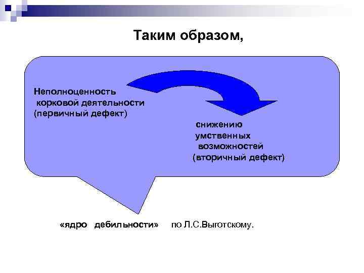 Таким образом, ¨) Неполноценность корковой деятельности (первичный дефект) снижению умственных возможностей (вторичный дефект) «ядро