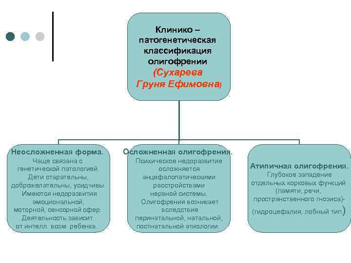 Клинико – патогенетическая классификация олигофрении (Сухарева Груня Ефимовна) Неосложненная форма. Осложненная олигофрения. Чаще связана