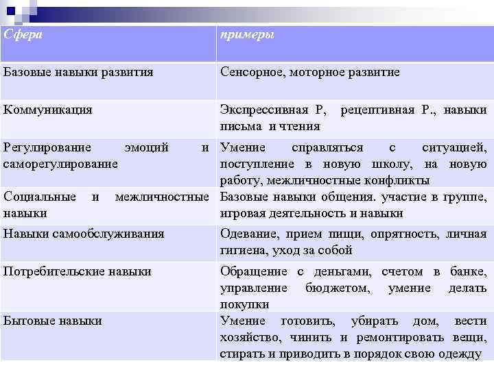 Сфера примеры Базовые навыки развития Сенсорное, моторное развитие Коммуникация Экспрессивная Р, письма и чтения