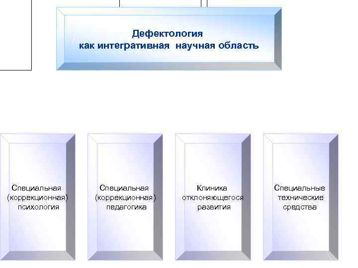 Дефектология это. Дефектология как Интегративная научная область. Области дефектологии. Дефектология схема. Дефектология название.