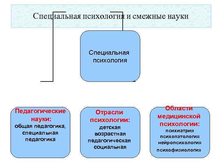 Специальная психология и смежные науки Специальная психология Педагогические науки: общая педагогика, специальная педагогика Отрасли