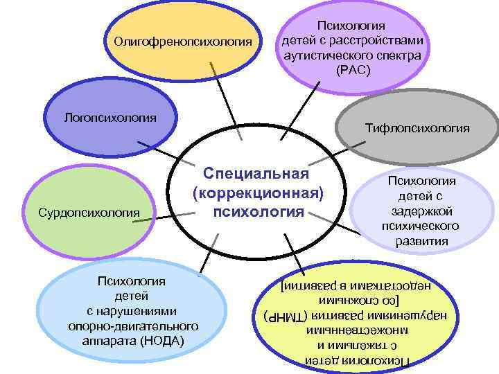 Психология лиц с нарушениями речи логопсихология