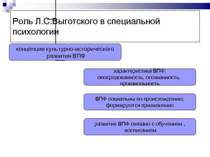 Первичные нарушения выготский. Выготский специальная психология. Л С Выготский специальная психология. Основные положения Выготского в специальной психологии. Теории Выготского в специальной психологии.