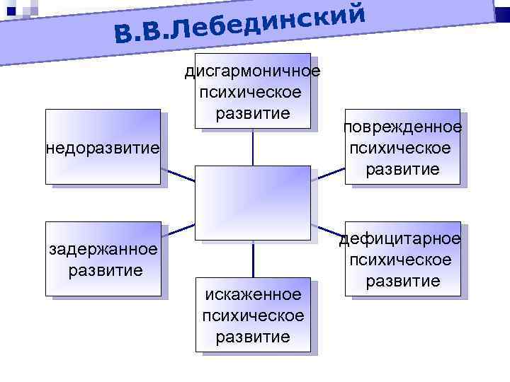 единский В. В. Леб дисгармоничное психическое развитие недоразвитие поврежденное психическое развитие задержанное развитие дефицитарное