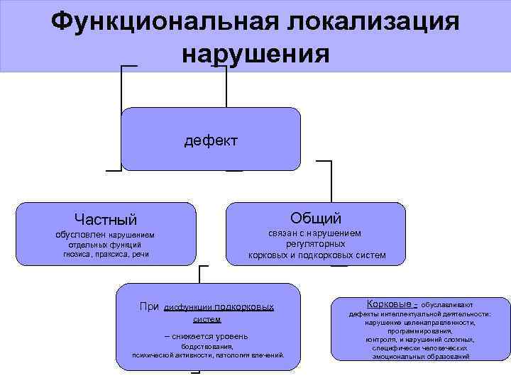 Локализация нарушений речи. Функциональная локализация нарушения. Частный дефект обусловлен нарушением:. 1. Функциональная локализация нарушений. Локализация нарушения это.