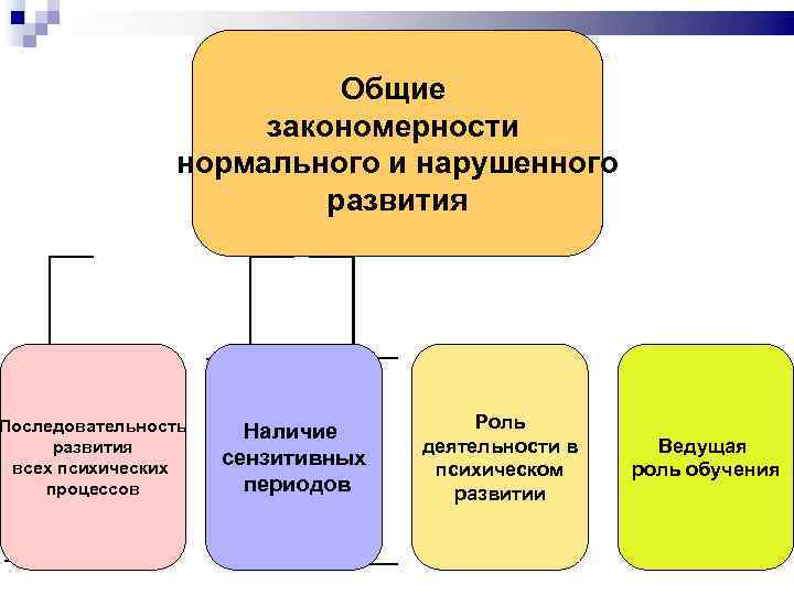 Общие закономерности нормального и нарушенного развития Последовательность развития всех психических процессов Наличие сензитивных периодов