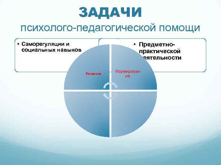ЗАДАЧИ психолого-педагогической помощи • Саморегуляции и социальных навыков • Предметнопрактической деятельности Развитие Формирован ие