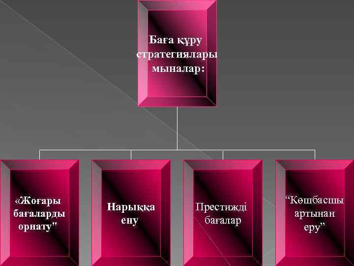 Баға құру стратегиялары мыналар: «Жоғары бағаларды орнату" Нарыққа ену Престижді бағалар “Көшбасшы артынан еру”