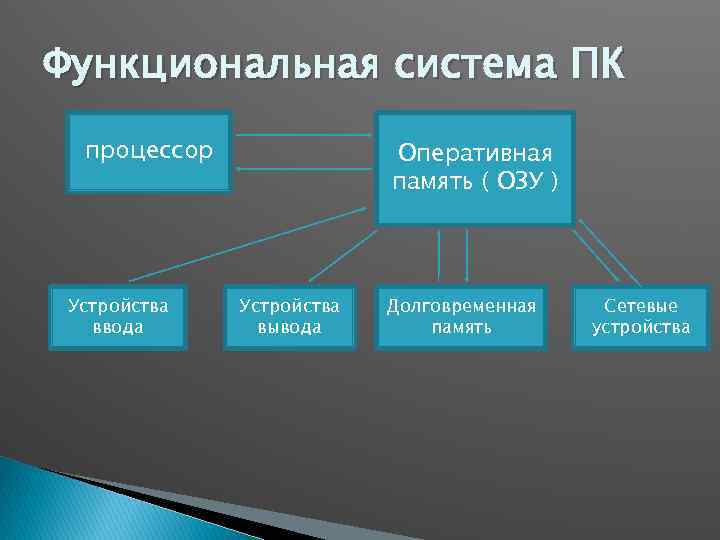 Функциональная система ПК процессор Устройства ввода Оперативная память ( ОЗУ ) Устройства вывода Долговременная