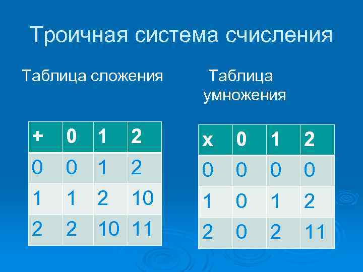 Калькулятор счисления сложение. Таблица сложения в троичной системе счисления. Троичная система исчисления таблица. Сложение в троичной системе счисления. 3 Система счисления таблица.