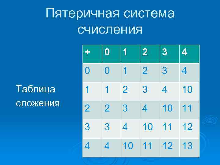 Пятеричная система счисления + 1 2 3 4 0 Таблица сложения 0 0 1