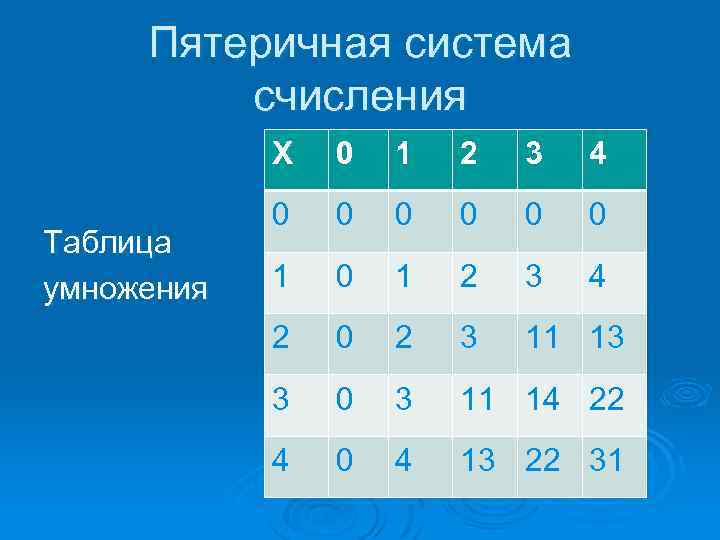 Система счисления 1 1 0. Пятеричная система счисления таблица. Таблица сложения в пятеричной системе счисления. Пяти Речная система счисления. Петяричнаясистема счисления.