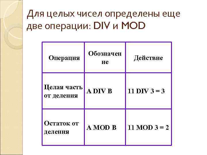 Для целых чисел определены еще две операции: DIV и MOD Операция Обозначен ие Действие