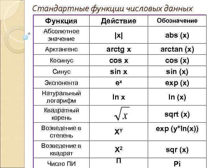 Abs x значение