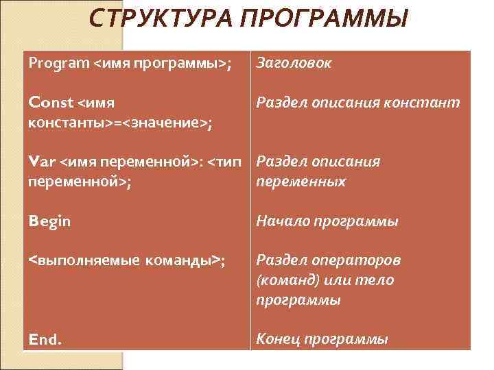 СТРУКТУРА ПРОГРАММЫ Program <имя программы>; Заголовок Const <имя константы>=<значение>; Раздел описания констант Var <имя