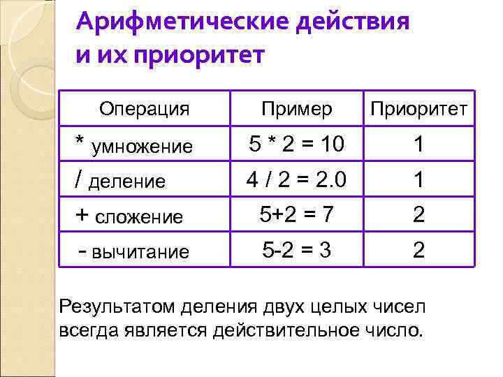 Расставьте приоритет операций. Арифметические операции приоритеты операций. Приоритет умножения и деления. Приоритет математических операций умножения и деления. Арифметические действия с действительными числами.