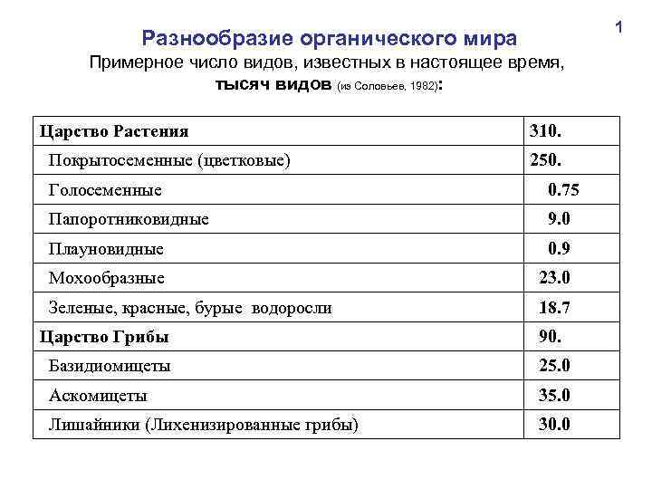 1 Разнообразие органического мира Примерное число видов, известных в настоящее время, тысяч видов (из