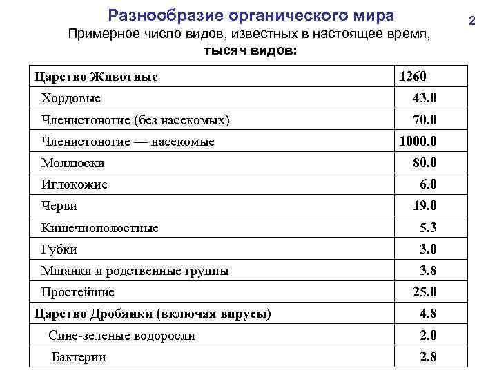  Разнообразие органического мира Примерное число видов, известных в настоящее время, тысяч видов: Царство