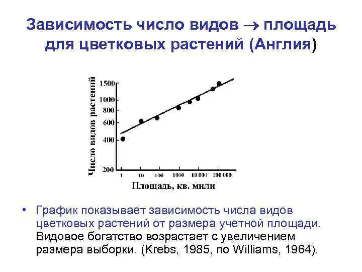 Зависимость число видов площадь для цветковых растений (Англия) • График показывает зависимость числа видов