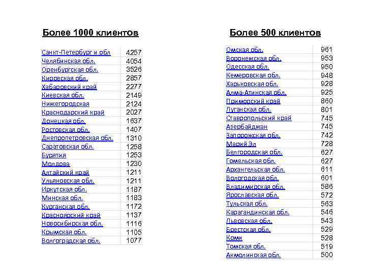 Более 1000 клиентов Санкт-Петербург и обл Челябинская обл. Оренбургская обл. Кировская обл. Хабаровский край