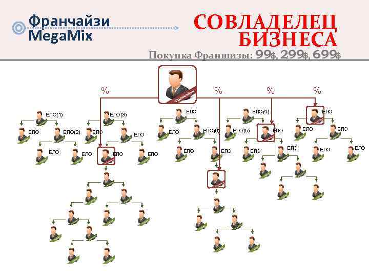 СОВЛАДЕЛЕЦ БИЗНЕСА Франчайзи Mega. Mix Покупка Франшизы: 99$, 299$, 699$ % ЕЛО(1) ЕЛО ЕЛО