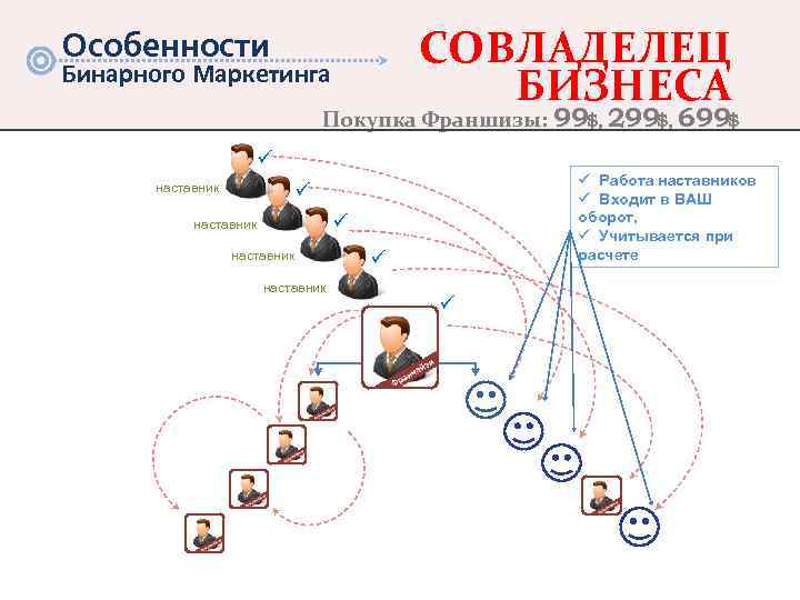 СОВЛАДЕЛЕЦ БИЗНЕСА Особенности Бинарного Маркетинга Покупка Франшизы: 99$, 299$, 699$ ü ü Работа наставников