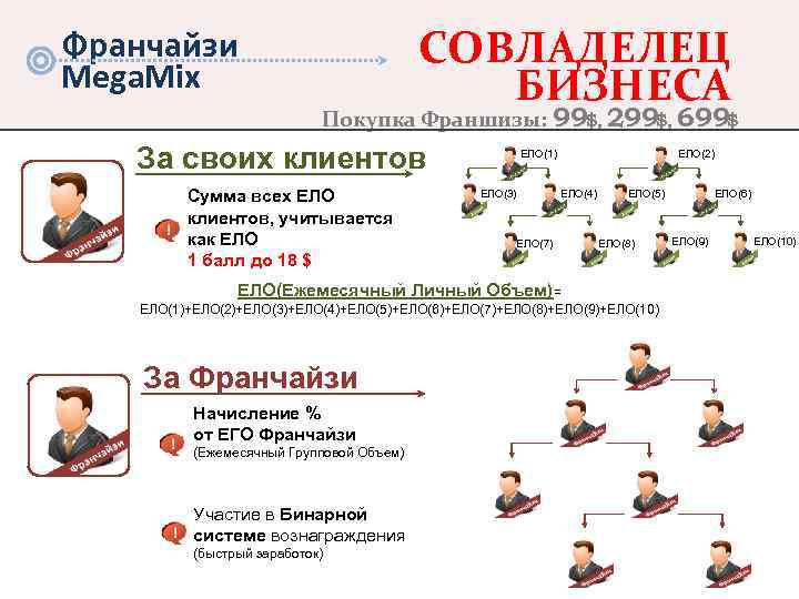 Франчайзи Mega. Mix СОВЛАДЕЛЕЦ БИЗНЕСА Покупка Франшизы: 99$, 299$, 699$ За своих клиентов Сумма