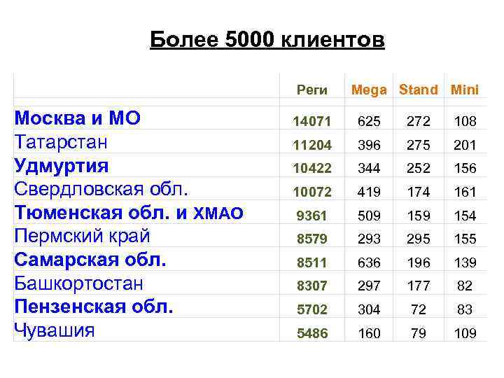 Более 5000 клиентов Реги Москва и МО Татарстан Удмуртия Свердловская обл. Тюменская обл. и