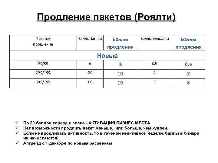 Продление пакетов (Роялти) Пакеты/ продление Баллы бинар Баллы продления Баллы классика Баллы продления Новые