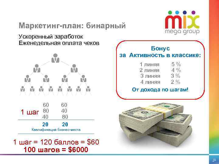 Маркетинг-план: бинарный Ускоренный заработок Еженедельная оплата чеков Бонус за Активность в классике: 1 линяя