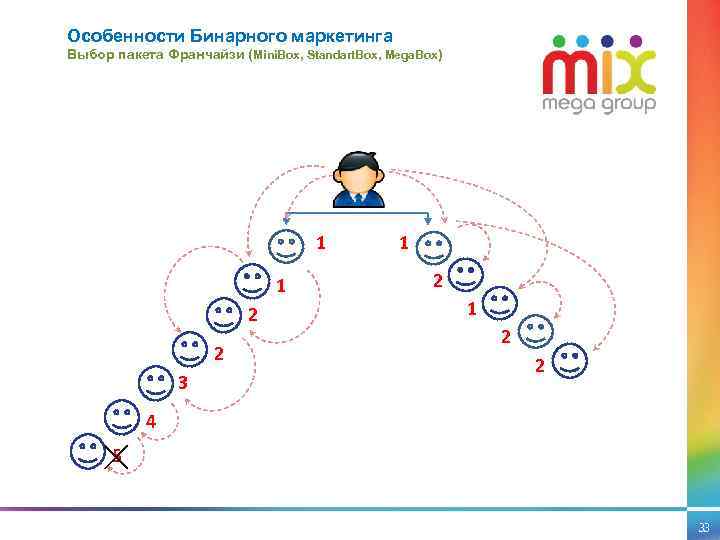 Особенности Бинарного маркетинга Выбор пакета Франчайзи (Mini. Box, Standart. Box, Mega. Box) 1 1