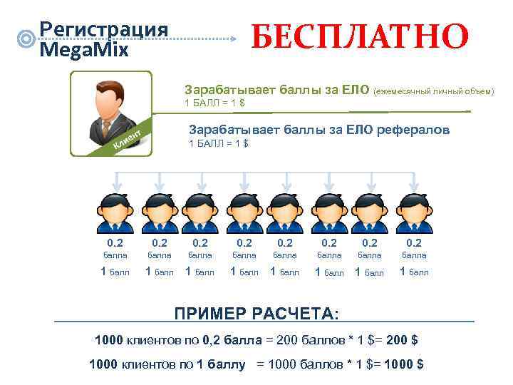 Регистрация Mega. Mix БЕСПЛАТНО Зарабатывает баллы за ЕЛО (ежемесячный личный объем) 1 БАЛЛ =