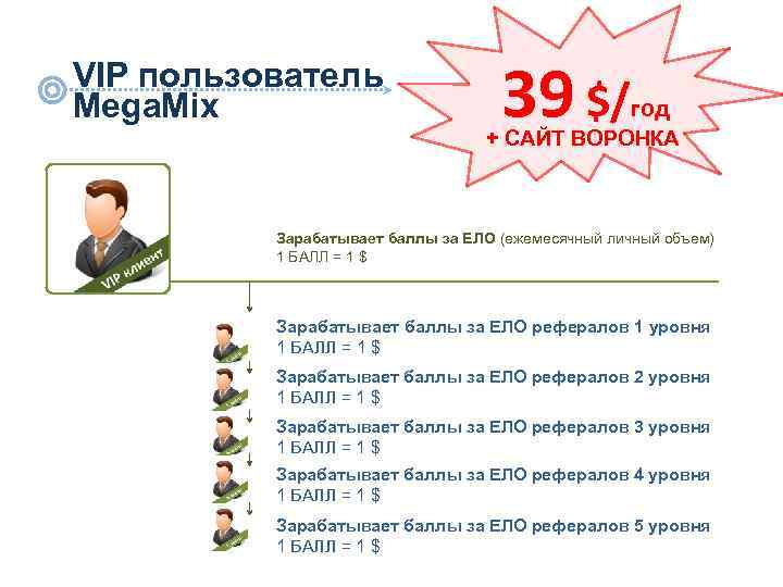 VIP пользователь Mega. Mix 39 $/ год + САЙТ ВОРОНКА Зарабатывает баллы за ЕЛО