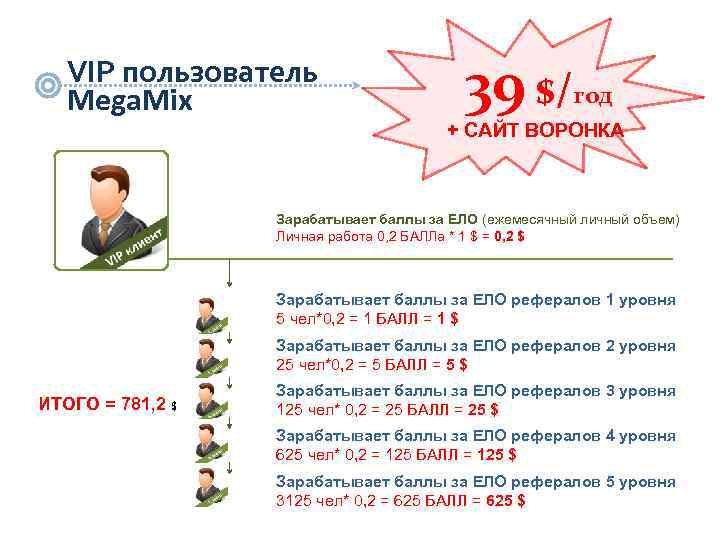 VIP пользователь Mega. Mix 39 $/ год + САЙТ ВОРОНКА Зарабатывает баллы за ЕЛО