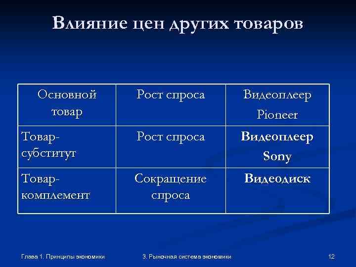 Влияние цен других товаров Основной товар Рост спроса Видеоплеер Pioneer Товарсубститут Рост спроса Видеоплеер