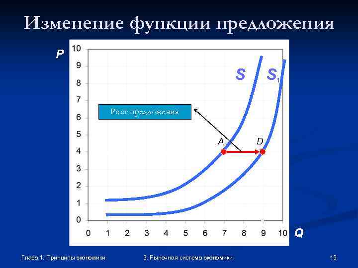 Изменение функции предложения P S S 1 Рост предложения A D Q Глава 1.