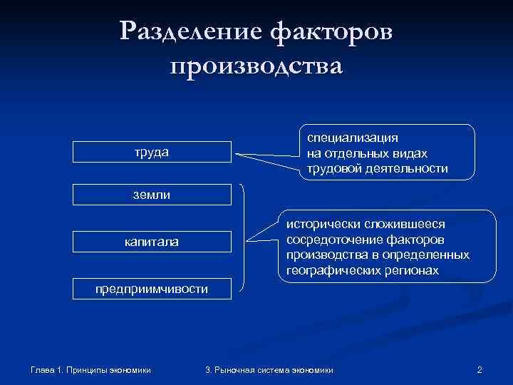 Разделение факторов производства специализация на отдельных видах трудовой деятельности труда земли исторически сложившееся сосредоточение