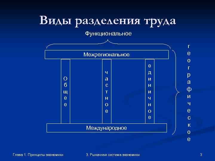 Виды разделения труда Функциональное Межрегиональное О б щ е е ч а с т