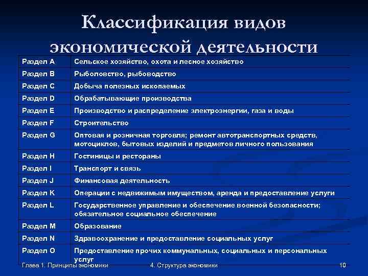 Классификация видов экономической деятельности Раздел A Сельское хозяйство, охота и лесное хозяйство Раздел B