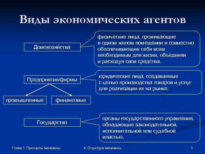 Виды экономических агентов физические лица, проживающие в одном жилом помещении и совместно обеспечивающие себя