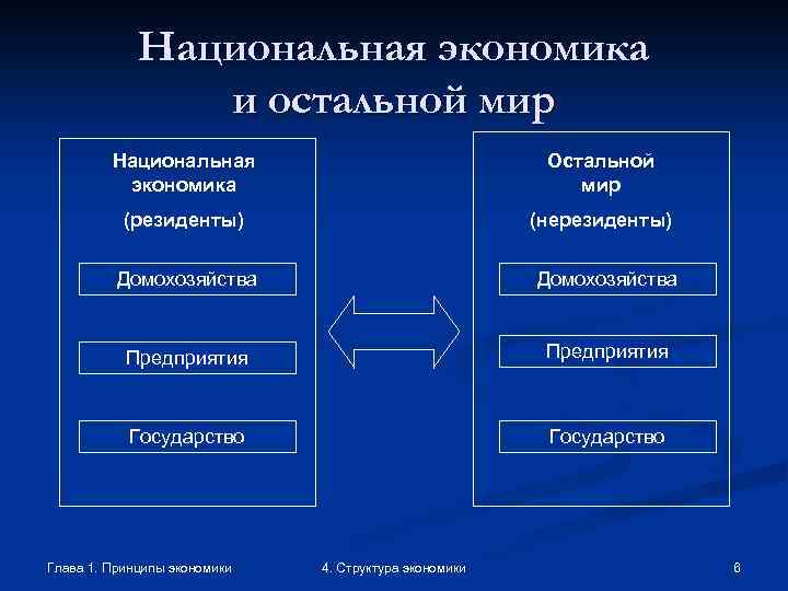 Национальная экономика и остальной мир Национальная экономика Остальной мир (резиденты) (нерезиденты) Домохозяйства Предприятия Государство
