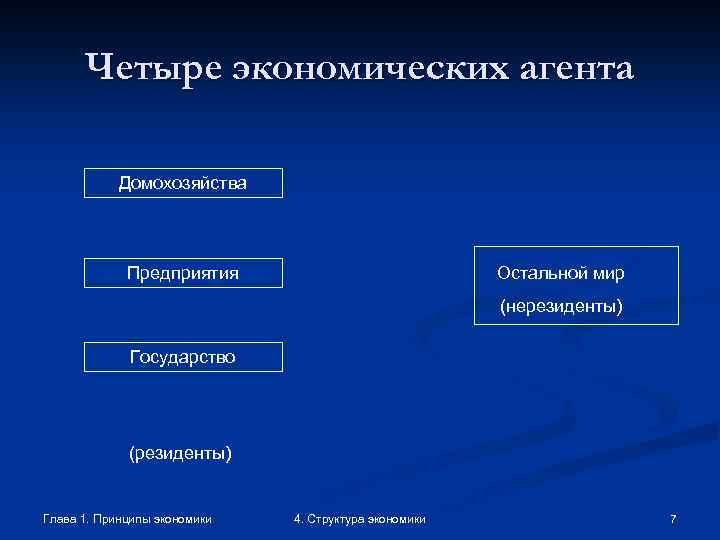 Четыре экономических агента Домохозяйства Предприятия Остальной мир (нерезиденты) Государство (резиденты) Глава 1. Принципы экономики
