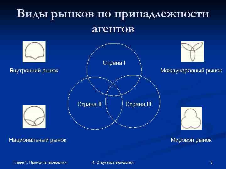 Виды рынков по принадлежности агентов Страна I Внутренний рынок Международный рынок Страна III Национальный