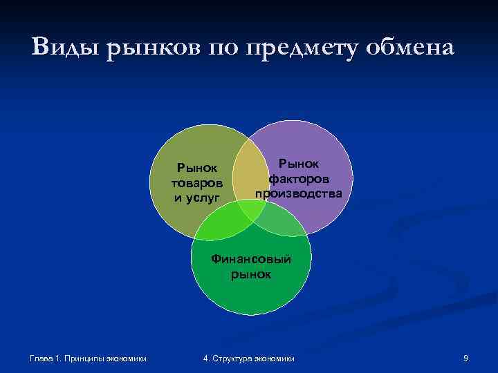 Виды рынков по предмету обмена Рынок товаров и услуг Рынок факторов производства Финансовый рынок