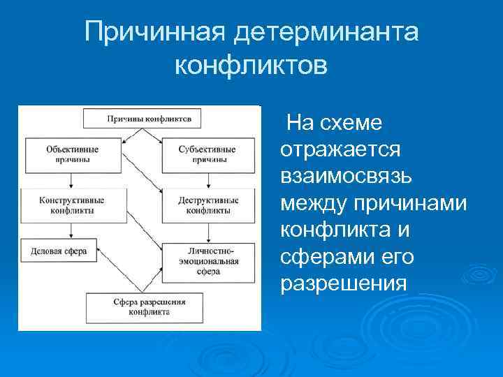 Процесс восстановление отражает схема